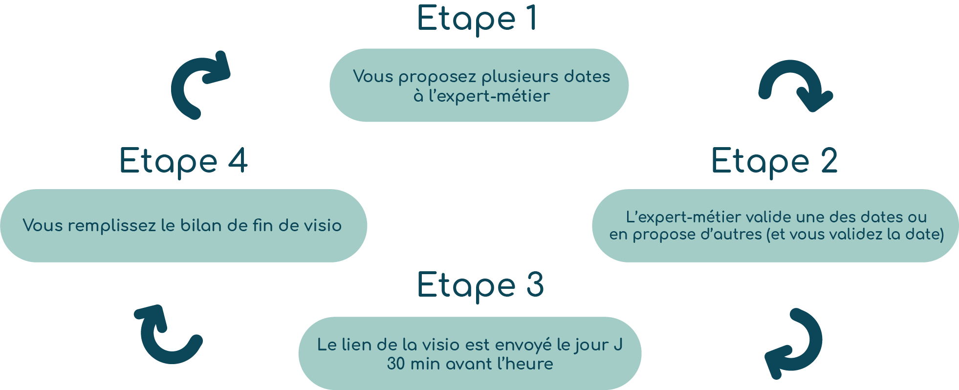 Schéma prise de rdv